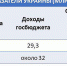 Финансовые показатели Украины (млрд. долларов США) - КП Мурманск
