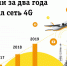 В 2019 году трафик в сети 4G вырос в 2 раза по сравнению с прошлым годом. - КП Мурманск