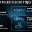 Tele2 на Северо-Западе чаще стали заказывать SIM-карты онлайн - SeverPost.ru