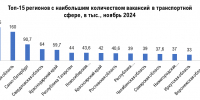 Транспортная сфера – в топ-7 самых дефицитных в стране - Murman.Ru