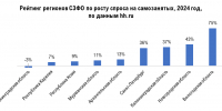 Что нужно знать каждому самозанятому в СЗФО - Murman.Ru