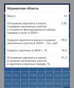 Мурманская область оказалась на 10 месте по доходам в малых населенных пунктах среди регионов России