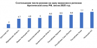 Коми, Карелия и Архангельская область вошли в рейтинг северных регионов с наилучшим кадровым климатом - Murman.Ru