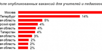 На 19% за год выросла предлагаемая зарплата российских учителей. Данные по СЗФО - Murman.Ru