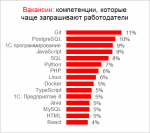 Соискатели-программисты не успевают за требованиями, которые предъявляют к ним работодатели