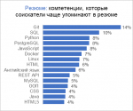 Соискатели-программисты не успевают за требованиями, которые предъявляют к ним работодатели