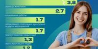 Сегодня во всём мире отмечается День волонтёра - Арктик-ТВ