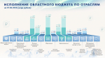 Исполнение областного бюджета по отраслям экономики на 01.06.2026